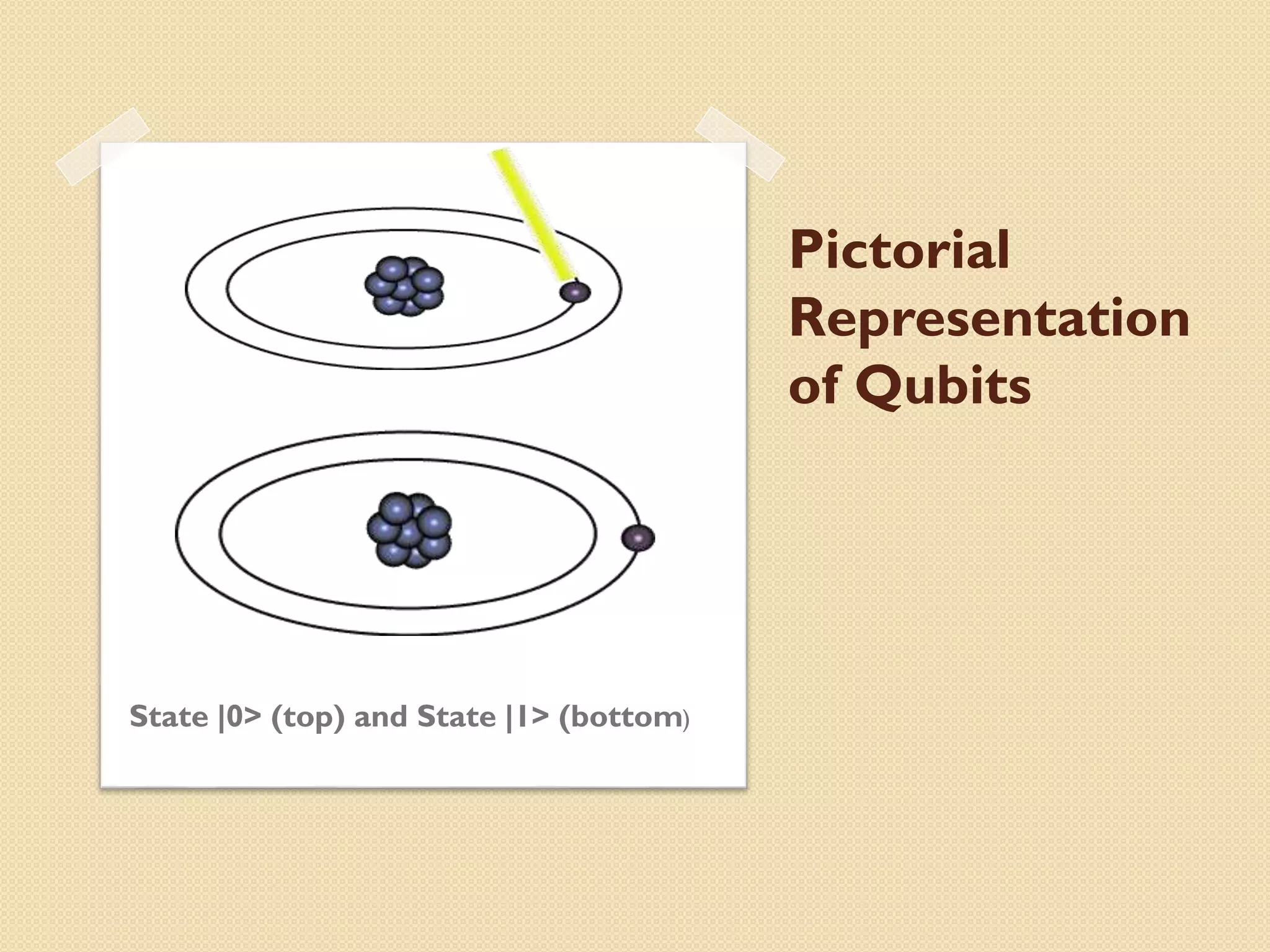 Pictorial
Representation
of Qubits
State |0> (top) and State |1> (bottom)
 