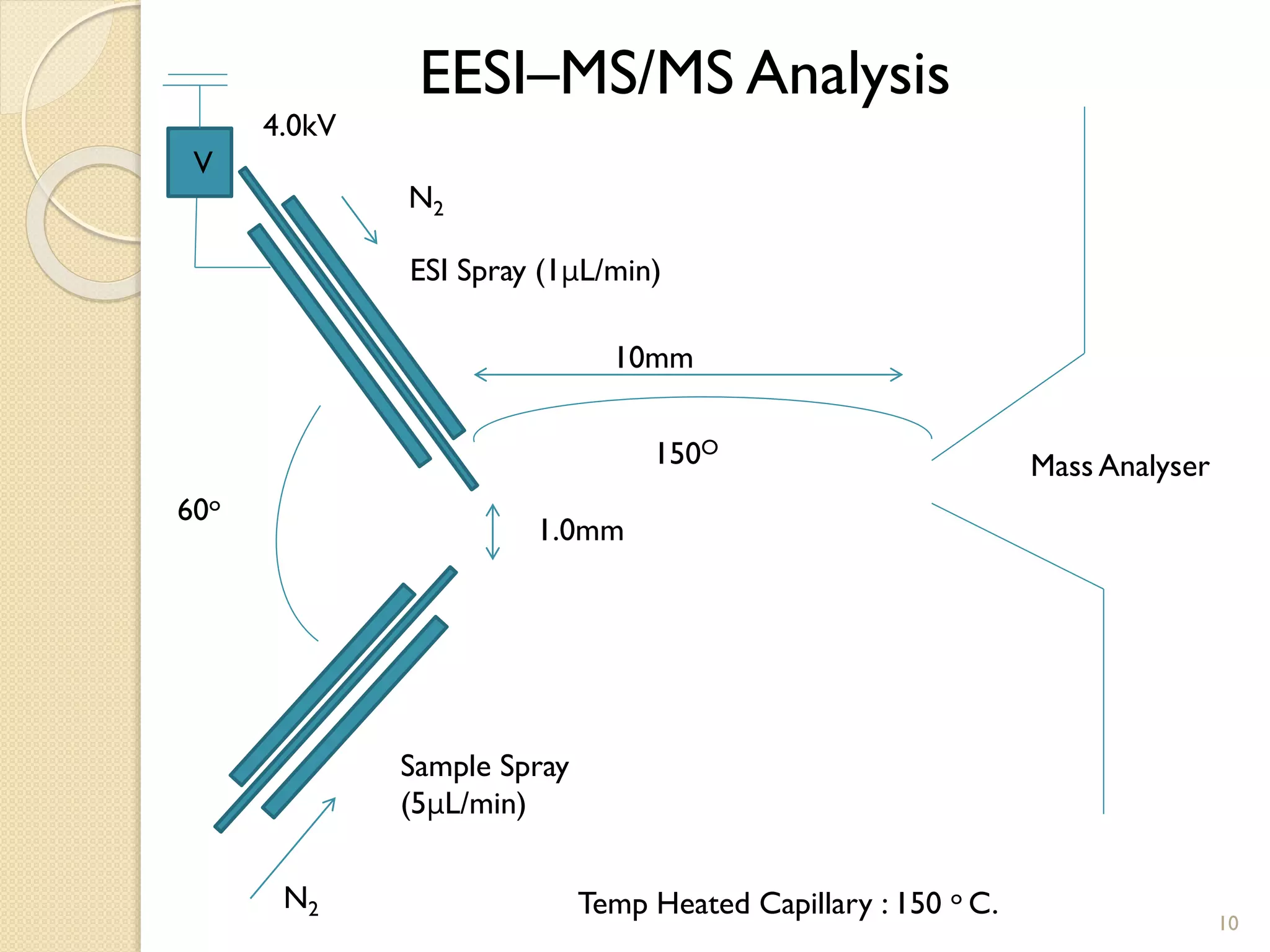 EESI–MS/MS Analysis
Mass Analyser
60o
1.0mm
10mm
ESI Spray (1μL/min)
Sample Spray
(5μL/min)
N2
V
N2
150O
Temp Heated Capillary : 150 o C.
4.0kV
10
 