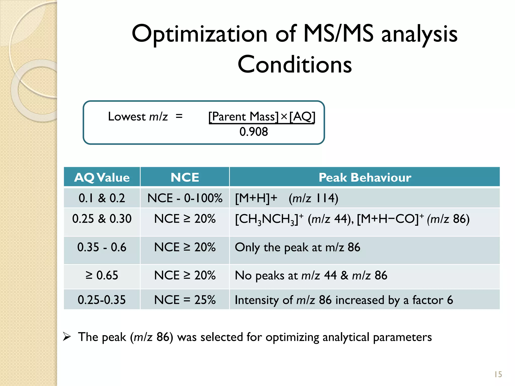 15
Optimization of MS/MS analysis
Conditions
AQValue NCE Peak Behaviour
0.1 & 0.2 NCE - 0-100% [M+H]+ (m/z 114)
0.25 & 0.30 NCE ≥ 20% [CH3NCH3]+ (m/z 44), [M+H−CO]+ (m/z 86)
0.35 - 0.6 NCE ≥ 20% Only the peak at m/z 86
≥ 0.65 NCE ≥ 20% No peaks at m/z 44 & m/z 86
0.25-0.35 NCE = 25% Intensity of m/z 86 increased by a factor 6
 The peak (m/z 86) was selected for optimizing analytical parameters
Lowest m/z = [Parent Mass]×[AQ]
0.908
 