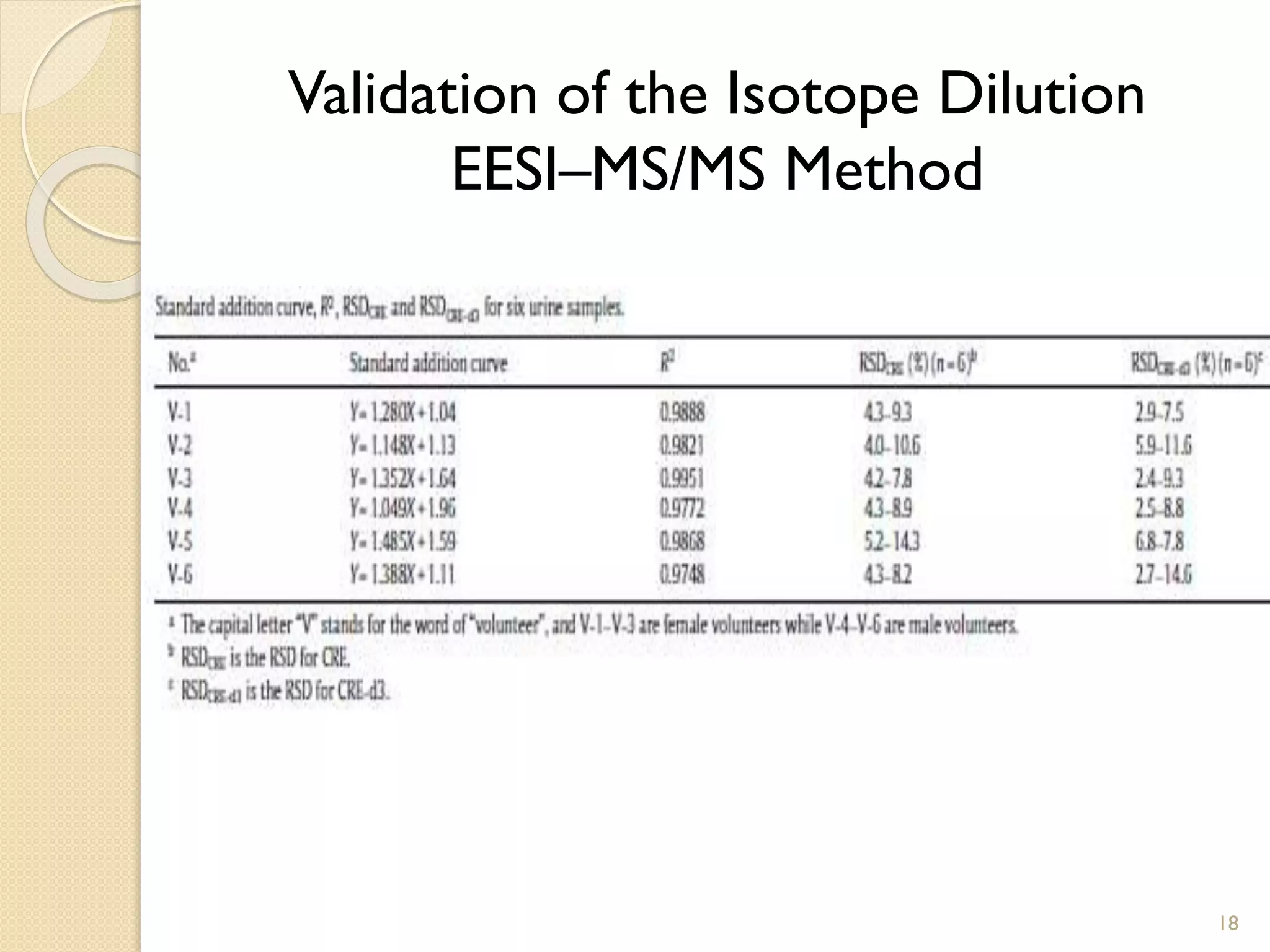18
Validation of the Isotope Dilution
EESI–MS/MS Method
 