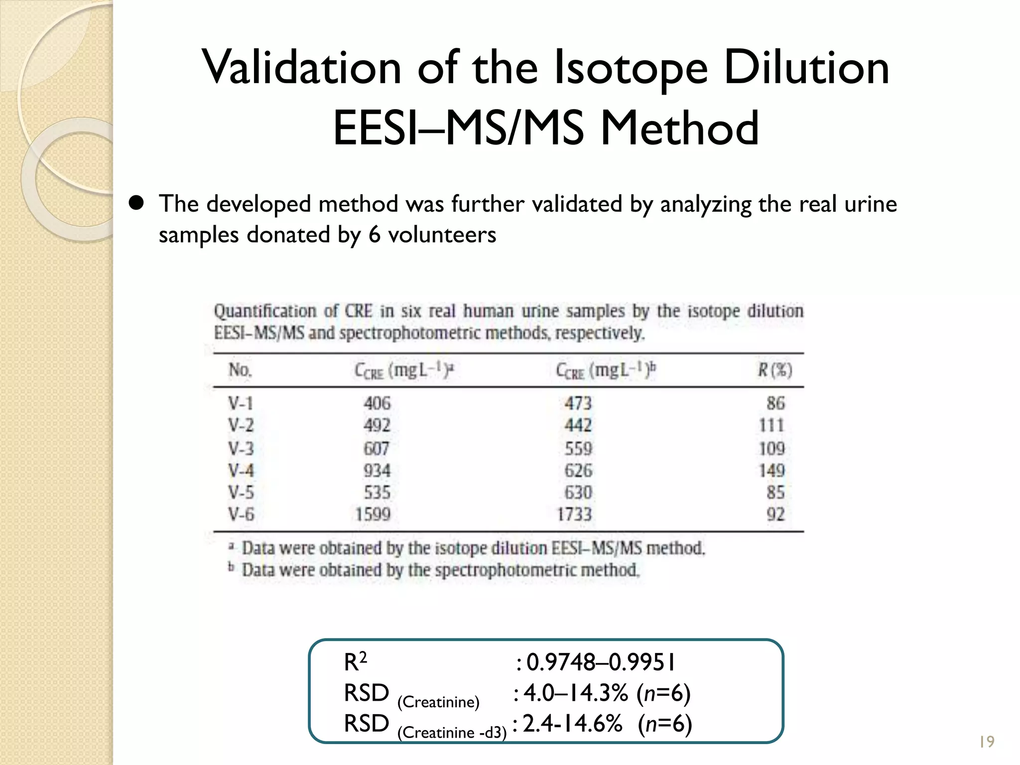 Validation of the Isotope Dilution
EESI–MS/MS Method
 The developed method was further validated by analyzing the real urine
samples donated by 6 volunteers
R2 : 0.9748–0.9951
RSD (Creatinine) : 4.0–14.3% (n=6)
RSD (Creatinine -d3) : 2.4-14.6% (n=6)
19
 