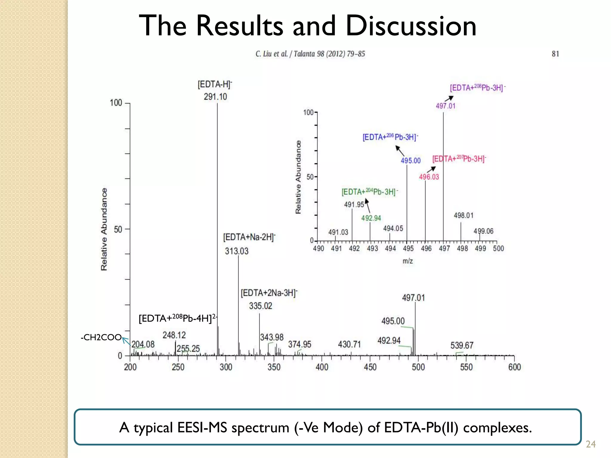 The Results and Discussion
A typical EESI-MS spectrum (-Ve Mode) of EDTA-Pb(II) complexes.
24
[EDTA+208Pb-4H]2-
-CH2COO
 