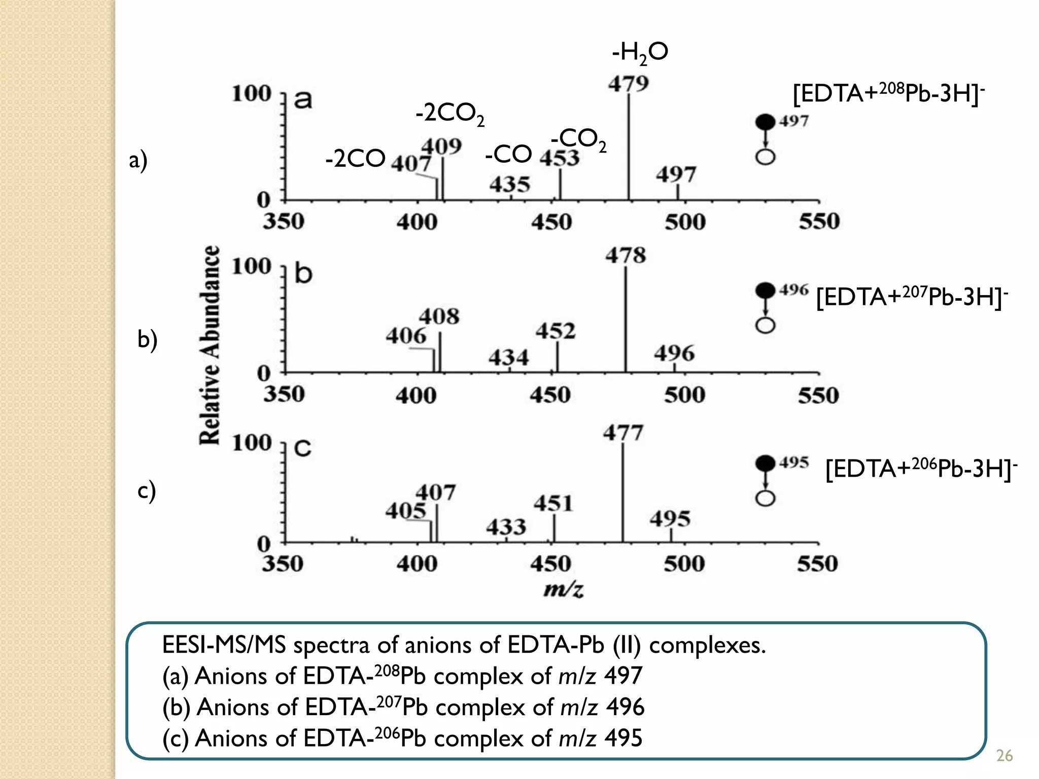 EESI-MS/MS spectra of anions of EDTA-Pb (II) complexes.
(a) Anions of EDTA-208Pb complex of m/z 497
(b) Anions of EDTA-207Pb complex of m/z 496
(c) Anions of EDTA-206Pb complex of m/z 495
26
[EDTA+208Pb-3H]-
-H2O
-2CO
-2CO2
-CO
-CO2
[EDTA+207Pb-3H]-
[EDTA+206Pb-3H]-
a)
b)
c)
 