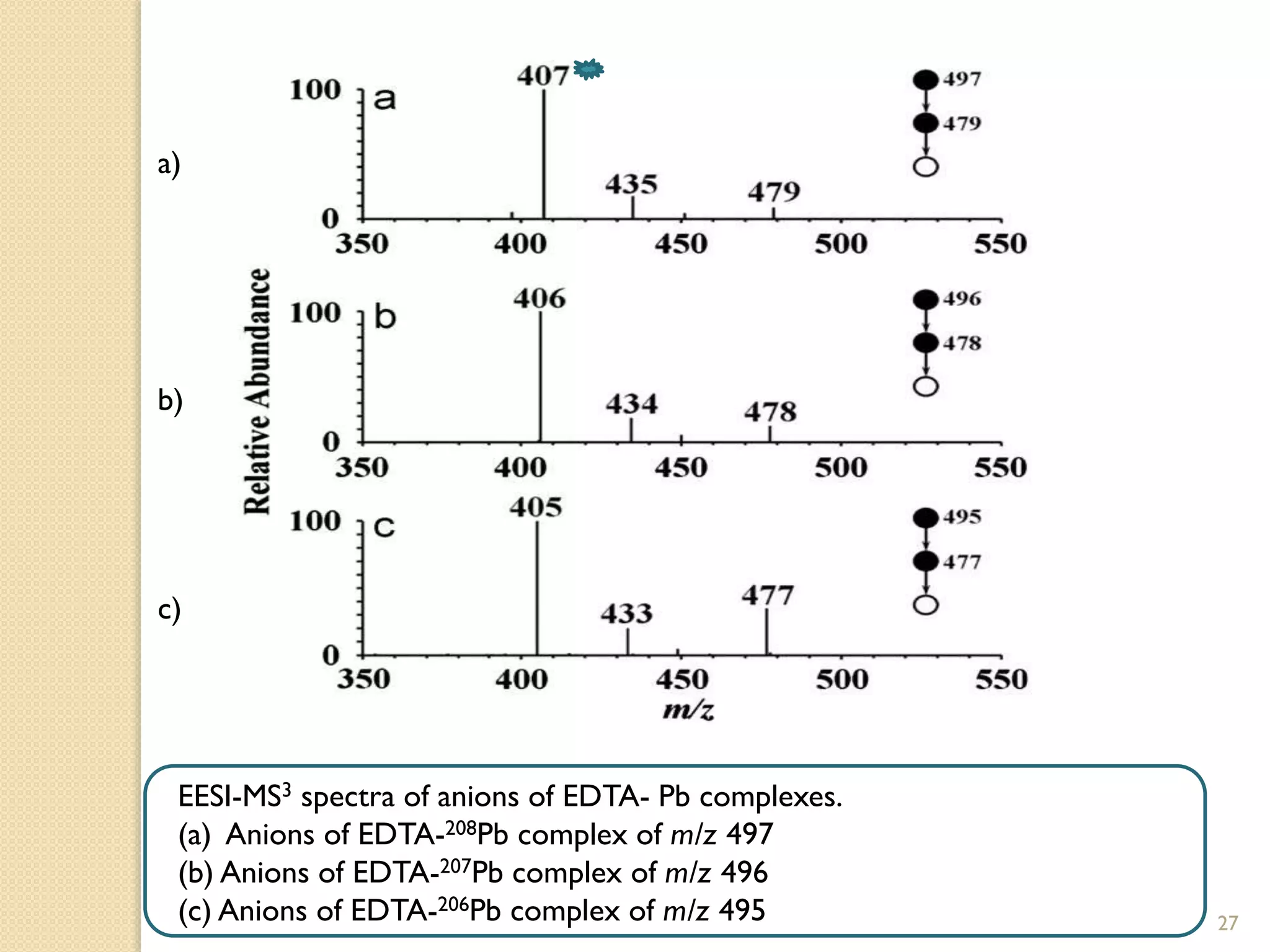EESI-MS3 spectra of anions of EDTA- Pb complexes.
(a) Anions of EDTA-208Pb complex of m/z 497
(b) Anions of EDTA-207Pb complex of m/z 496
(c) Anions of EDTA-206Pb complex of m/z 495 27
a)
b)
c)
 