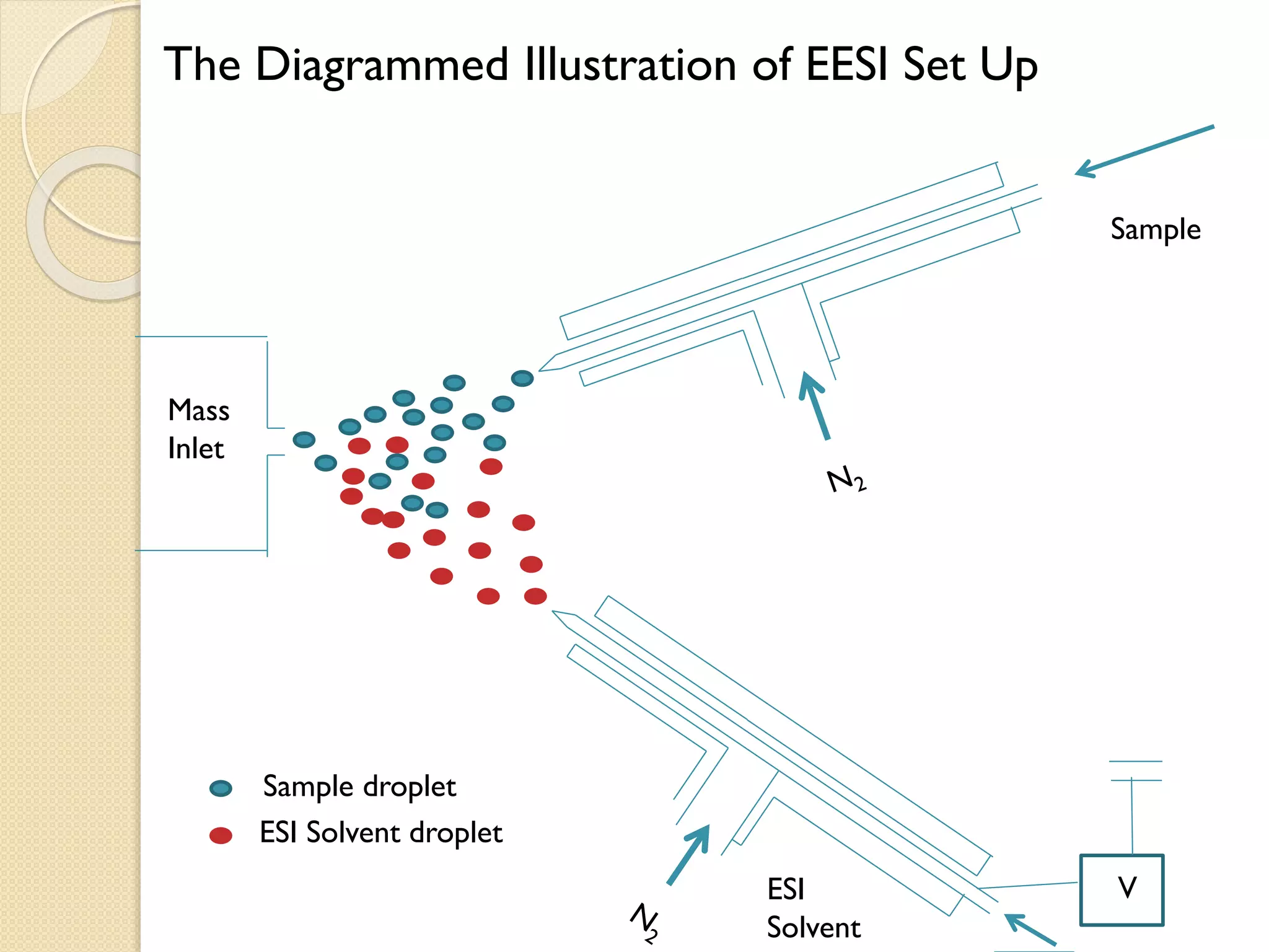 The Diagrammed Illustration of EESI Set Up
Mass
Inlet
ESI Solvent droplet
Sample droplet
ESI
Solvent
Sample
V
 