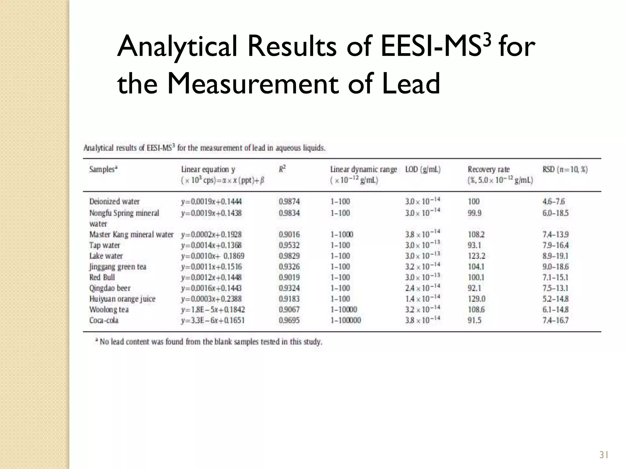 31
Analytical Results of EESI-MS3 for
the Measurement of Lead
 