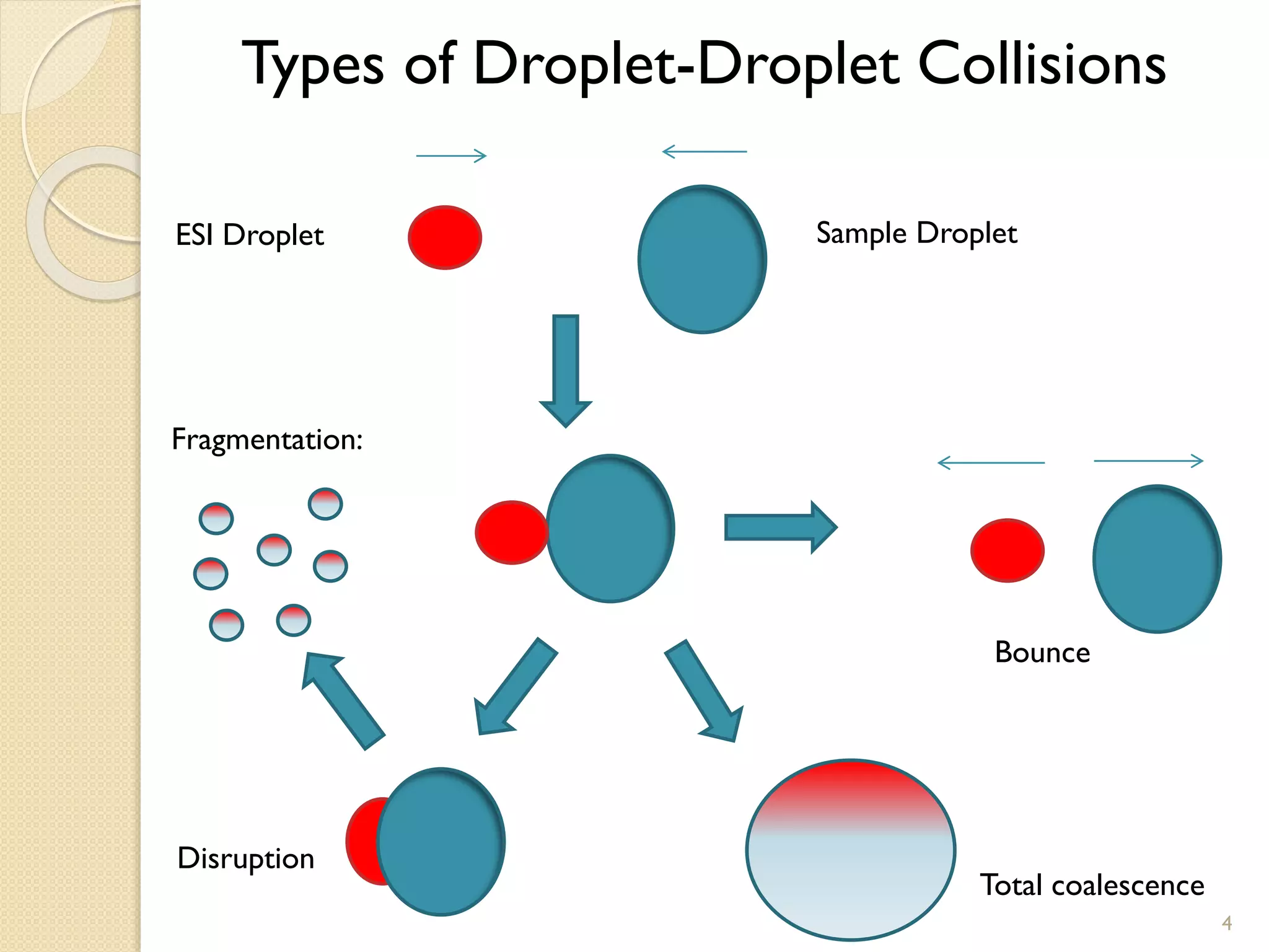 Types of Droplet-Droplet Collisions
4
Sample DropletESI Droplet
Bounce
Total coalescence
Disruption
Fragmentation:
 