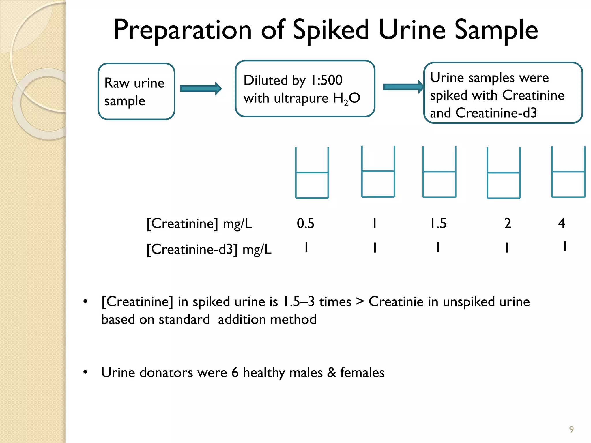 9
Preparation of Spiked Urine Sample
Raw urine
sample
Diluted by 1:500
with ultrapure H2O
Urine samples were
spiked with Creatinine
and Creatinine-d3
• [Creatinine] in spiked urine is 1.5–3 times > Creatinie in unspiked urine
based on standard addition method
• Urine donators were 6 healthy males & females
[Creatinine] mg/L
[Creatinine-d3] mg/L
0.5 1 1.5 2 4
11 1 11
 