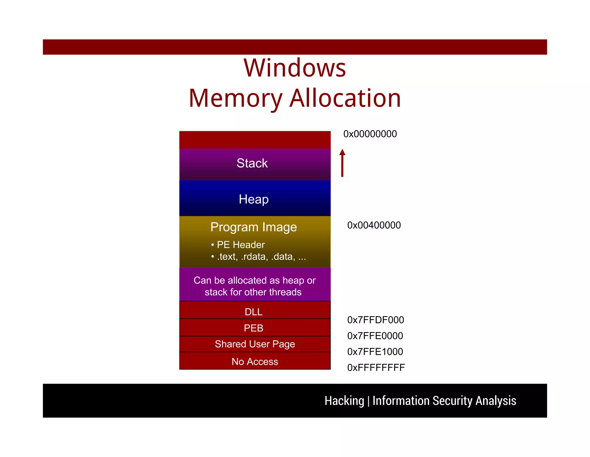 Hacking | Information Security Analysis
Windows
Memory Allocation
0x00000000
0xFFFFFFFF
Stack
Heap
Program Image
• PE Header
• .text, .rdata, .data, ...
Can be allocated as heap or
stack for other threads
DLL
PEB
Shared User Page
No Access
0x00400000
0x7FFE1000
0x7FFE0000
0x7FFDF000
 