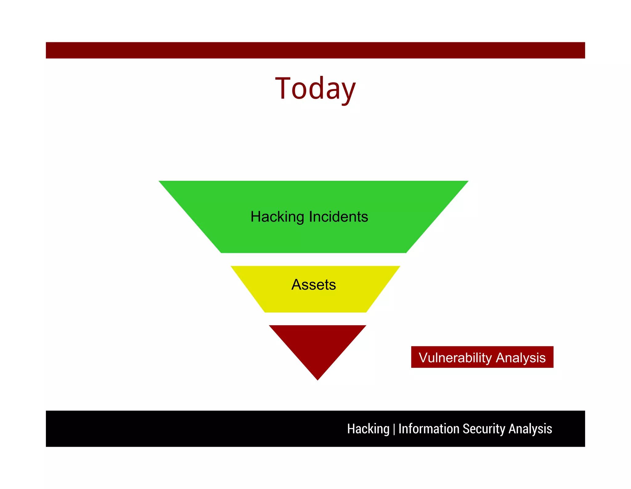 Hacking | Information Security Analysis
Today
Hacking Incidents
Assets
Vulnerability Analysis
 