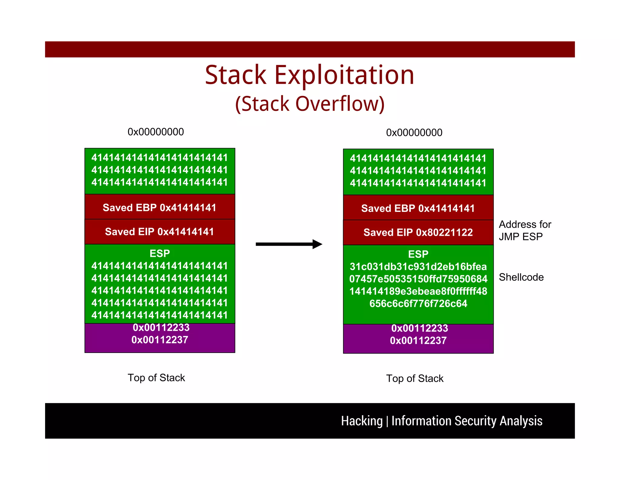 Hacking | Information Security Analysis
Stack Exploitation
(Stack Overflow)
0x00000000
Top of Stack
414141414141414141414141
414141414141414141414141
414141414141414141414141
Saved EBP 0x41414141
Saved EIP 0x41414141
ESP
414141414141414141414141
414141414141414141414141
414141414141414141414141
414141414141414141414141
414141414141414141414141
0x00112233
0x00112237
0x00000000
Top of Stack
414141414141414141414141
414141414141414141414141
414141414141414141414141
Saved EBP 0x41414141
Saved EIP 0x80221122
ESP
31c031db31c931d2eb16bfea
07457e50535150ffd75950684
141414189e3ebeae8f0ffffff48
656c6c6f776f726c64
0x00112233
0x00112237
Shellcode
Address for
JMP ESP
 
