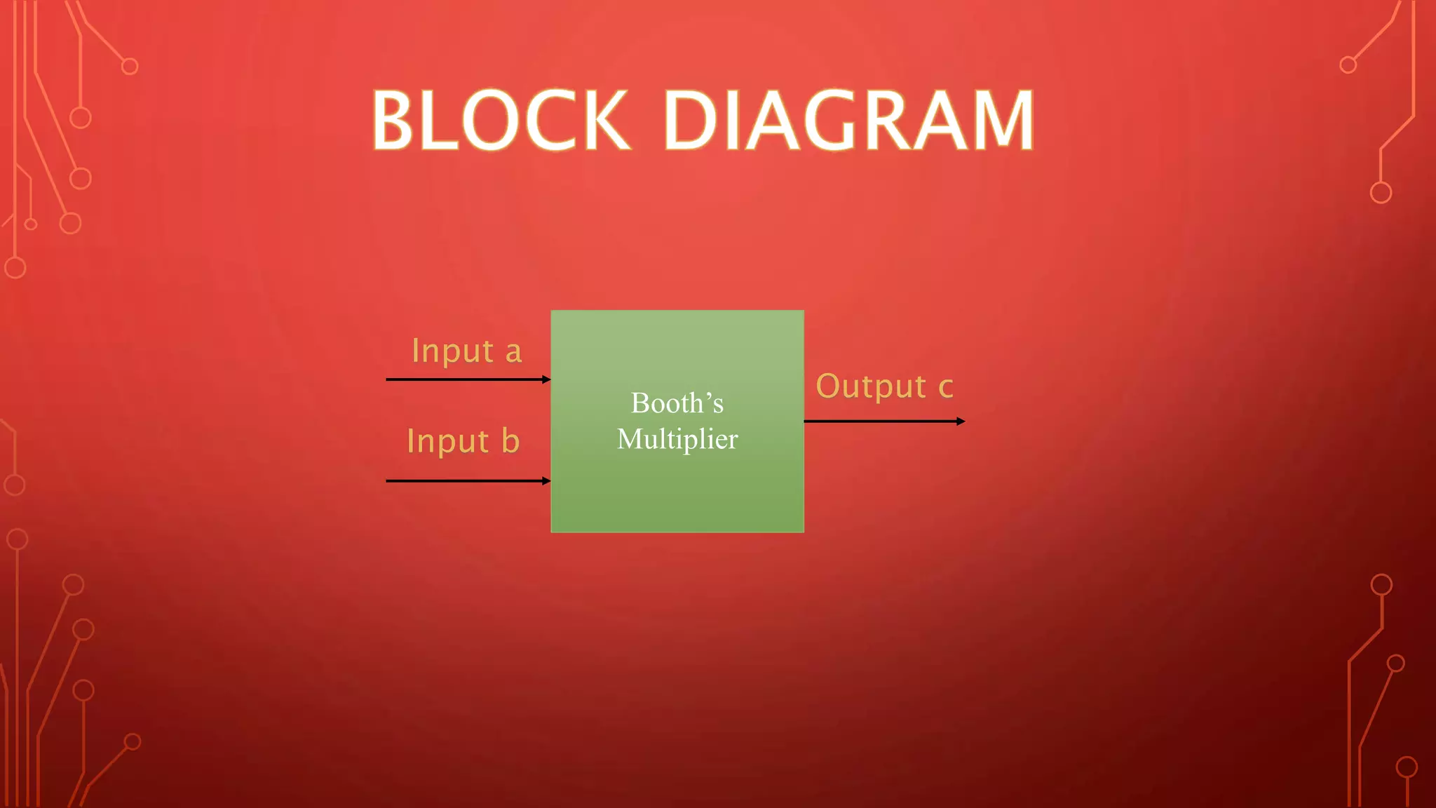 Booth’s 
Multiplier 
Input a 
Input b 
Output c 
 