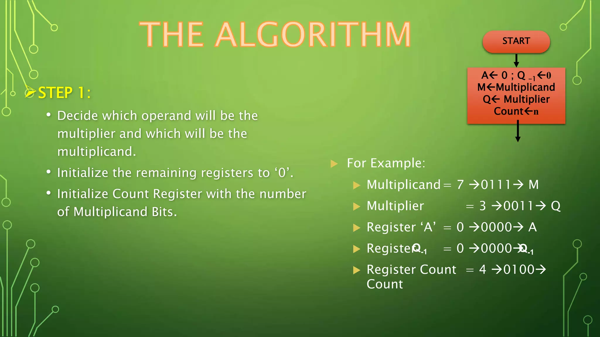 STEP 1: 
• Decide which operand will be the 
multiplier and which will be the 
multiplicand. 
• Initialize the remaining registers to ‘0’. 
• Initialize Count Register with the number 
of Multiplicand Bits. 
 For Example: 
 Multiplicand= 7 0111 M 
 Multiplier = 3 0011 Q 
 Register ‘A’ = 0 0000 A 
 Register = 0 0000 
 Register Count = 4 0100 
Count 
START 
A 0 ; Q -1 
0 
MMultiplicand 
Q Multiplier 
Countn 
Q-1 Q-1 
 