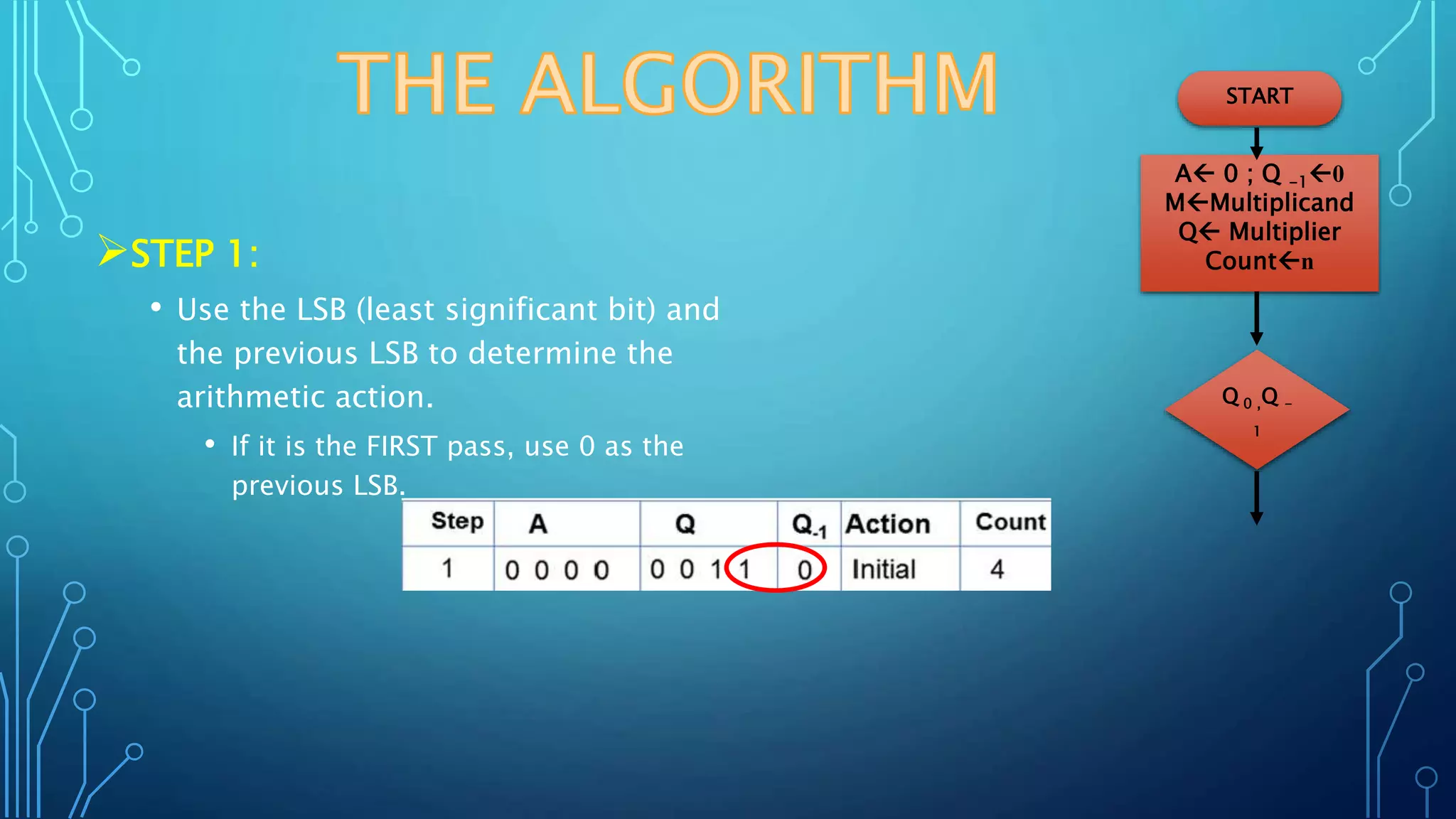 STEP 1: 
• Use the LSB (least significant bit) and 
the previous LSB to determine the 
arithmetic action. 
• If it is the FIRST pass, use 0 as the 
previous LSB. 
START 
A 0 ; Q -1 
0 
MMultiplicand 
Q Multiplier 
Countn 
Q 0 ,Q - 
1 
 