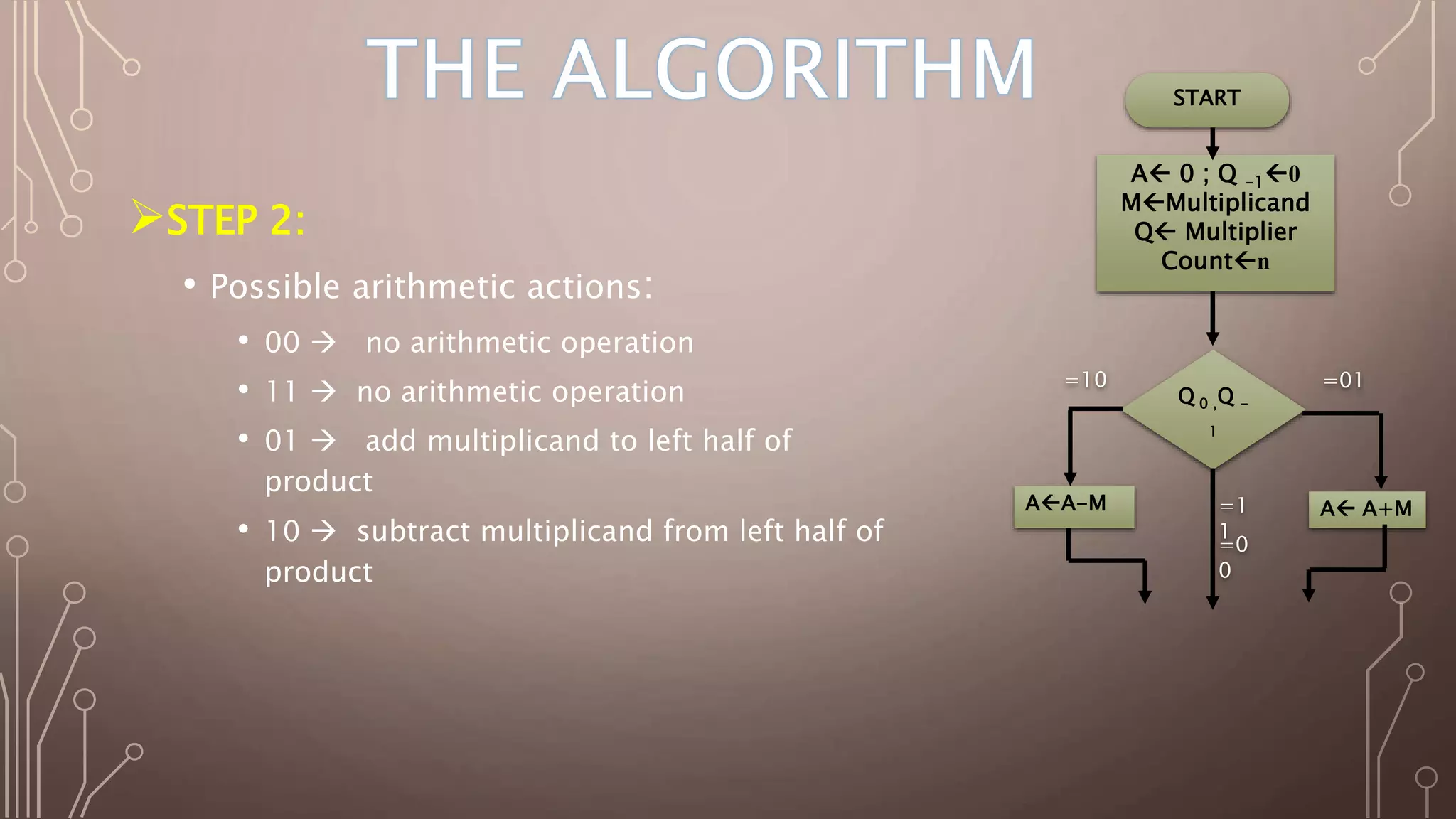 STEP 2: 
• Possible arithmetic actions: 
• 00  no arithmetic operation 
• 11  no arithmetic operation 
• 01  add multiplicand to left half of 
product 
• 10  subtract multiplicand from left half of 
product 
START 
A 0 ; Q -1 
0 
MMultiplicand 
Q Multiplier 
Countn 
Q 0 ,Q - 
1 
=01 
AA-M A A+M 
=1 
1 
=0 
0 
=10 
 