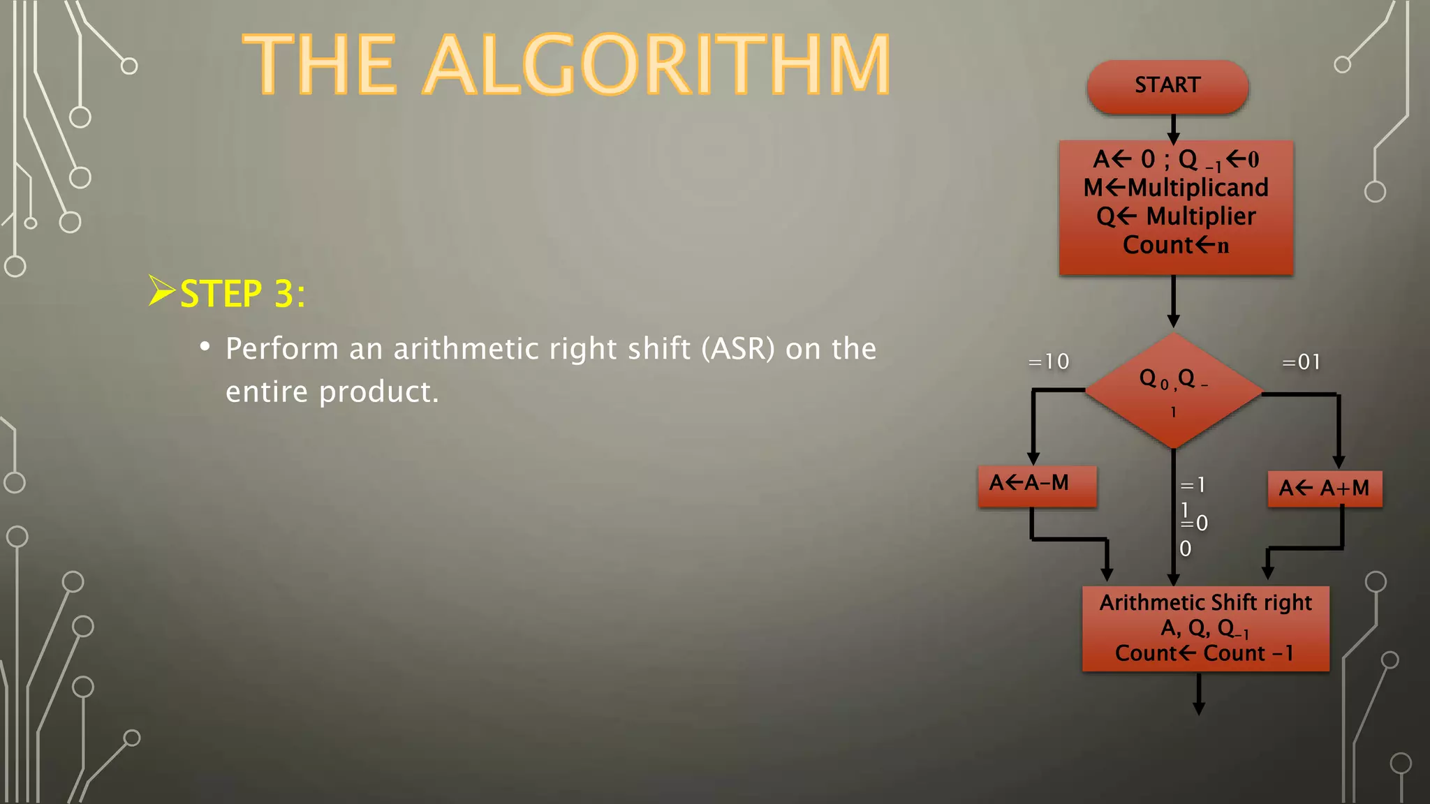 STEP 3: 
• Perform an arithmetic right shift (ASR) on the 
entire product. 
START 
A 0 ; Q -1 
0 
MMultiplicand 
Q Multiplier 
Countn 
Q 0 ,Q - 
1 
=01 
AA-M A A+M 
=1 
1 
=0 
0 
=10 
Arithmetic Shift right 
A, Q, Q-1 
Count Count -1 
 