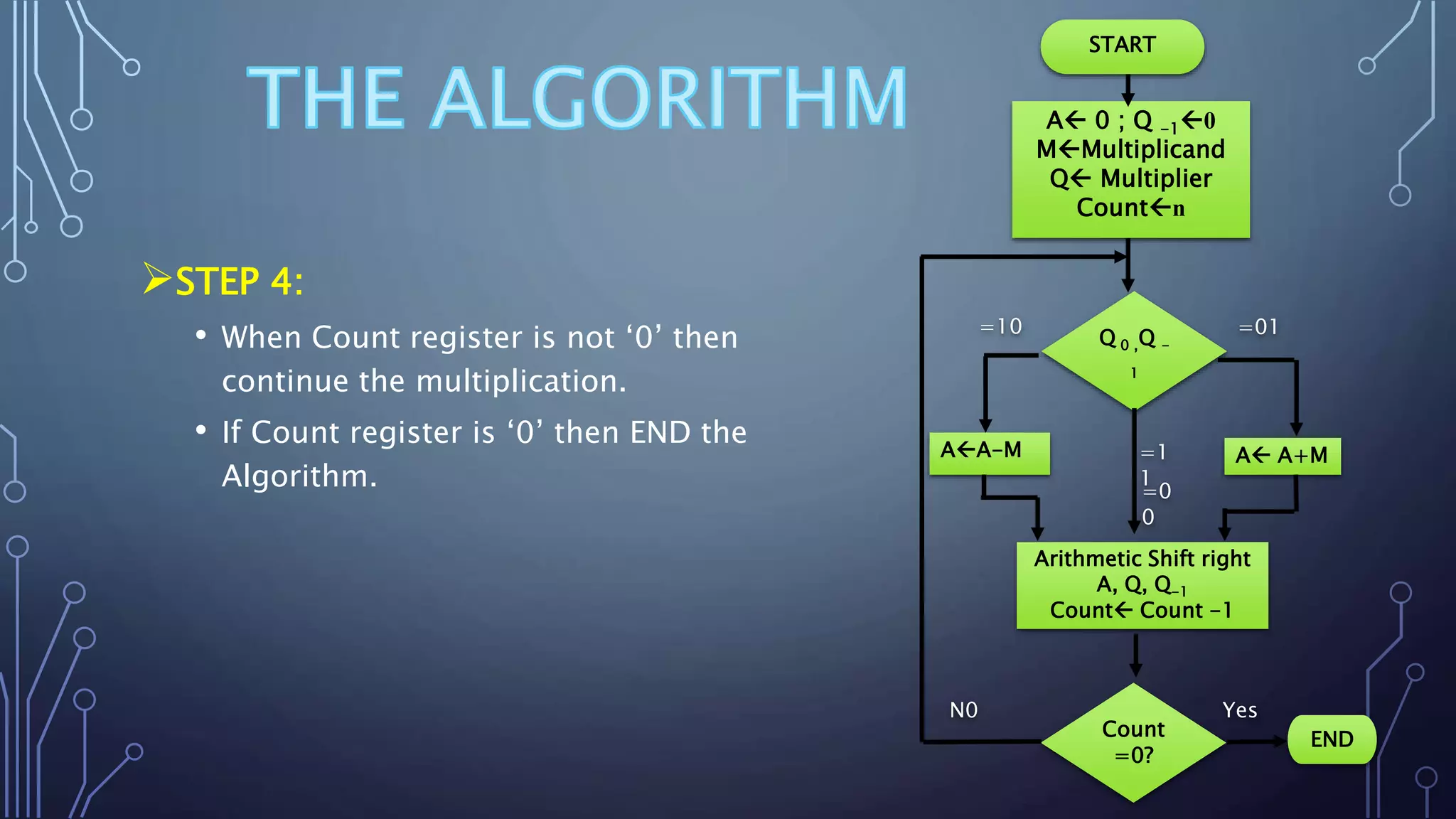 START 
A 0 ; Q -1 
0 
MMultiplicand 
Q Multiplier 
Countn 
Q 0 ,Q - 
1 
=01 
AA-M A A+M 
=1 
1 
=0 
0 
=10 
Arithmetic Shift right 
A, Q, Q-1 
Count Count -1 
Count 
=0? 
END 
N0 Yes 
STEP 4: 
• When Count register is not ‘0’ then 
continue the multiplication. 
• If Count register is ‘0’ then END the 
Algorithm. 
 