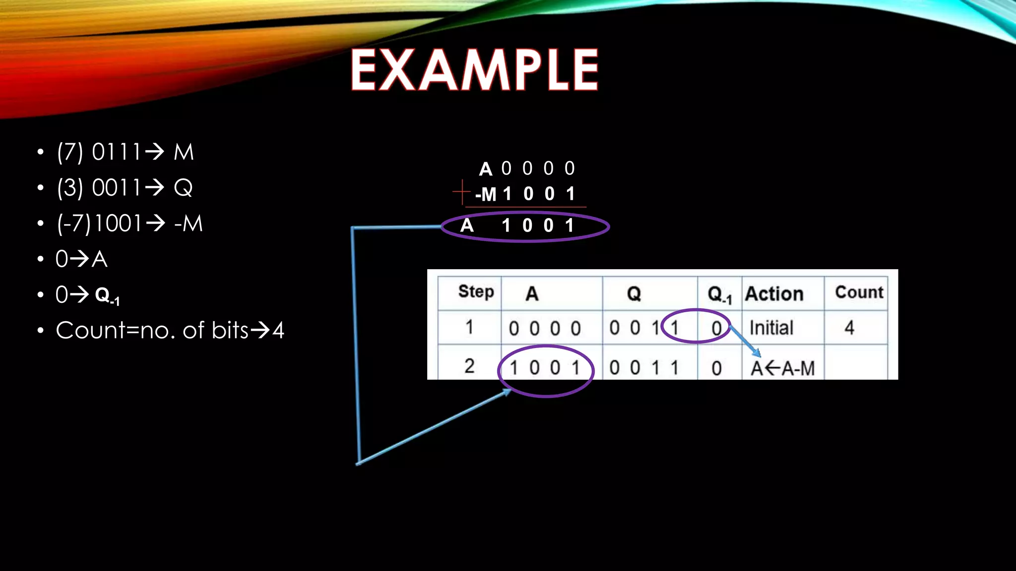 • (7) 0111 M 
• (3) 0011 Q 
• (-7)1001 -M 
• 0A 
• 0 
Q-1 
• Count=no. of bits4 
0 0 0 0 
1 0 0 1 
1 0 0 1 
A 
-M 
A 
 