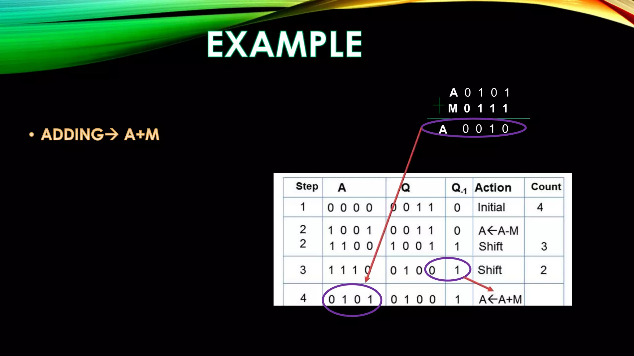 0 1 0 1 
0 1 1 1 
0 0 1 0 
A 
M 
A 
 