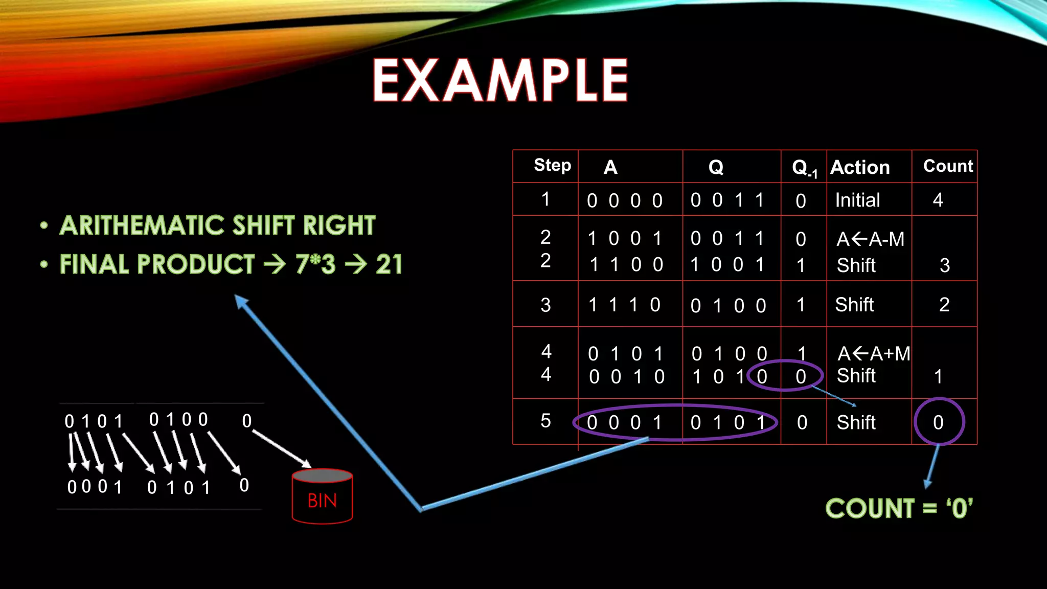 A Q Q-1 Action Count 
0 0 0 0 0 0 1 1 0 Initial 4 
1 0 0 1 0 0 1 1 0 AA-M 
1 1 0 0 1 0 0 1 1 Shift 3 
1 1 1 0 0 1 0 0 1 Shift 2 
0 1 0 1 0 1 0 0 1 AA+M 
0 0 1 0 1 0 1 0 0 Shift 1 
0 0 0 1 0 1 0 1 0 Shift 0 
Step 
1 
2 
2 
3 
4 
4 
5 
BIN 
 