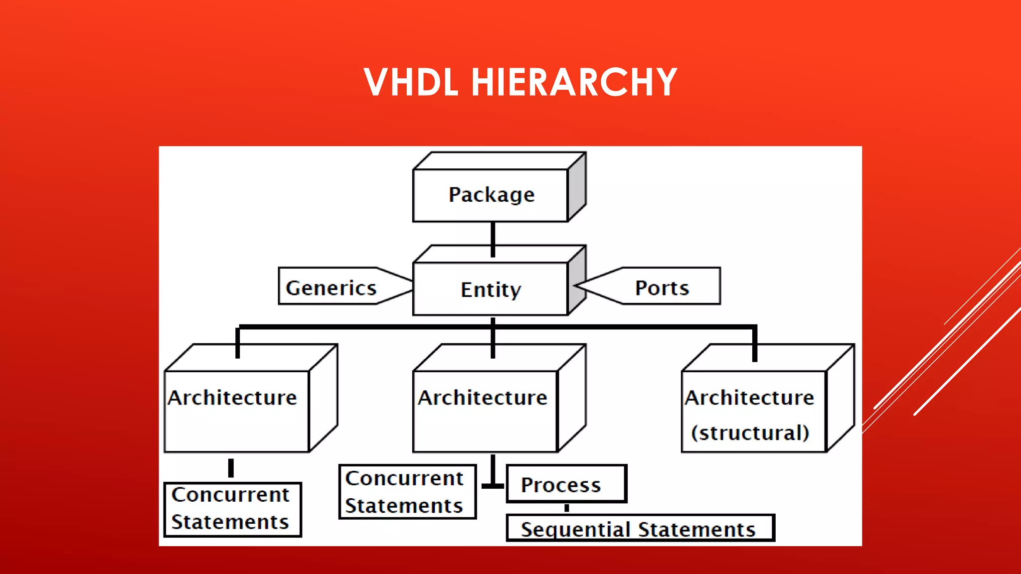 VHDL HIERARCHY 
 
