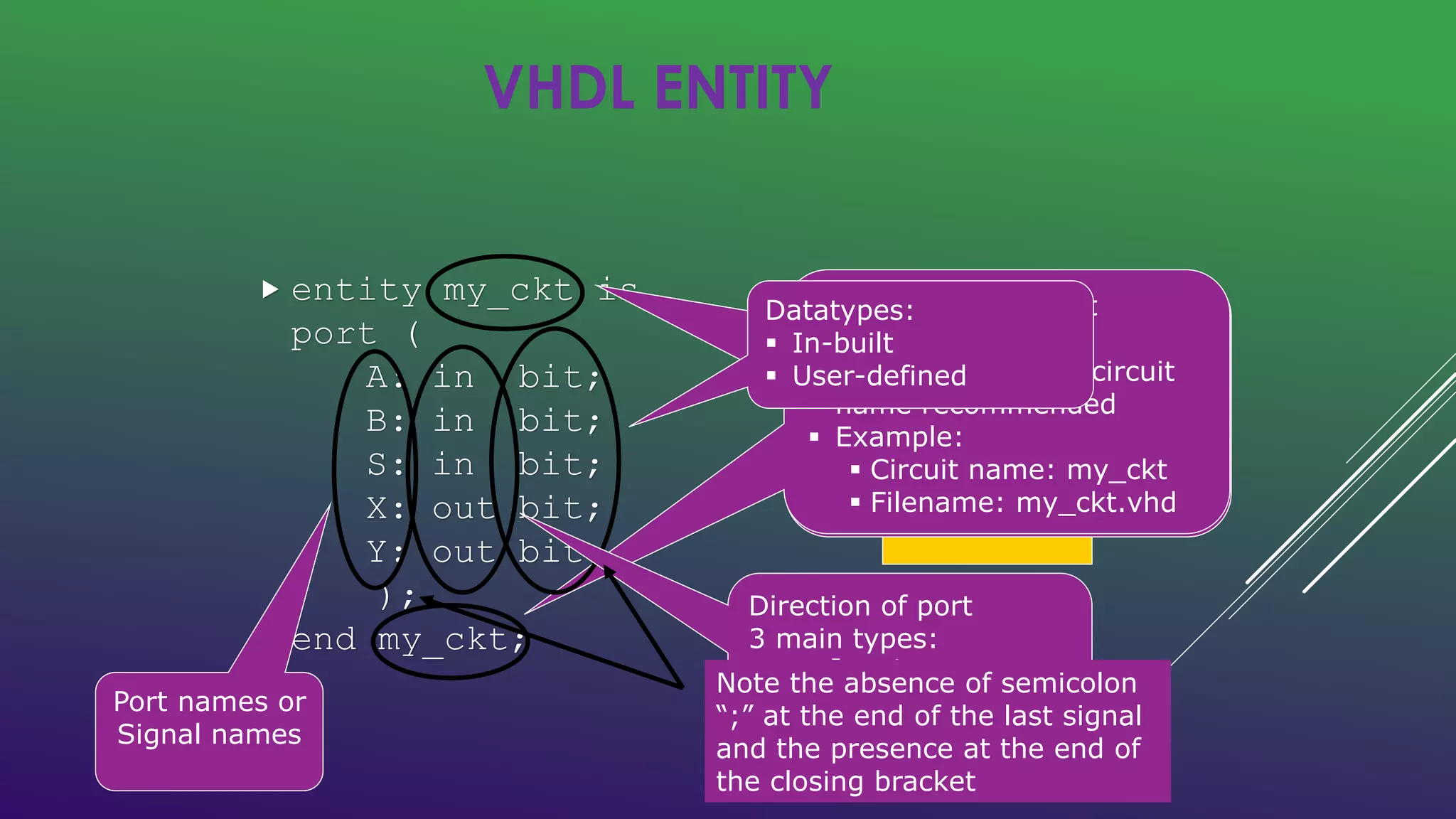 VHDL ENTITY 
 entity my_ckt is 
port ( 
A: in bit; 
B: in bit; 
S: in bit; 
X: out bit; 
Y: out bit 
); 
end my_ckt; 
Datatypes: 
 In-built 
 User-defined 
my_ckt 
A 
B 
S 
X 
Y 
    Example. 
  Port names or 
Signal names 
 Name of the circuit 
 User-defined 
 Filename same as circuit 
name 
recommended 
 Example: 
 Circuit name: my_ckt 
 Filename: my_ckt.vhd 
Direction of port 
3 main types: 
 in: Input 
 out: Output 
 inout: Bidirectional 
Note the absence of semicolon 
“;” at the end of the last signal 
and the presence at the end of 
the closing bracket 
 