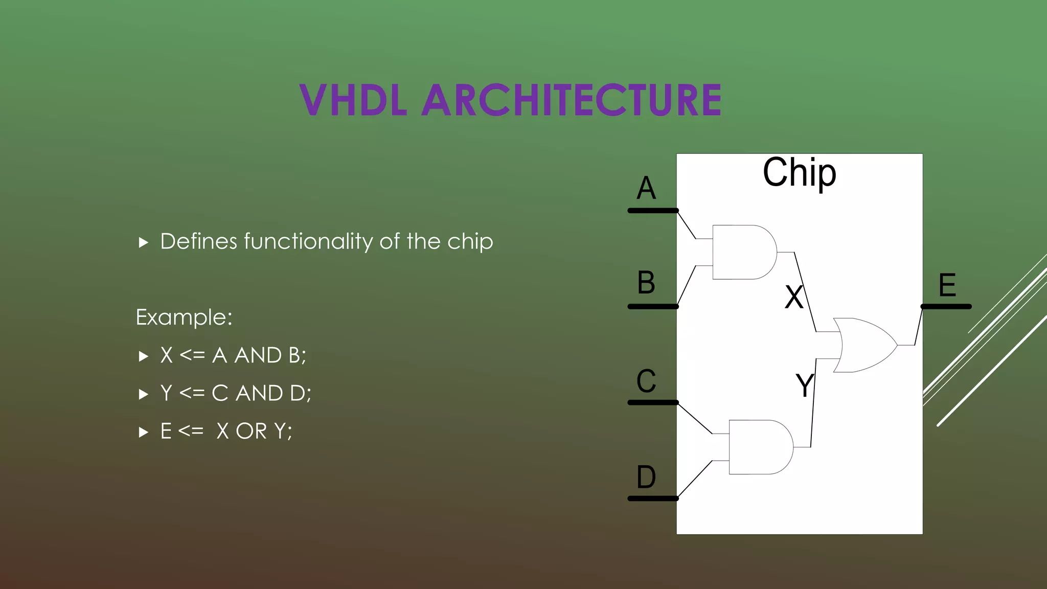 VHDL ARCHITECTURE 
 Defines functionality of the chip 
Example: 
 X <= A AND B; 
 Y <= C AND D; 
 E <= X OR Y; 
Chip A 
B 
C 
D 
X E 
Y 
 