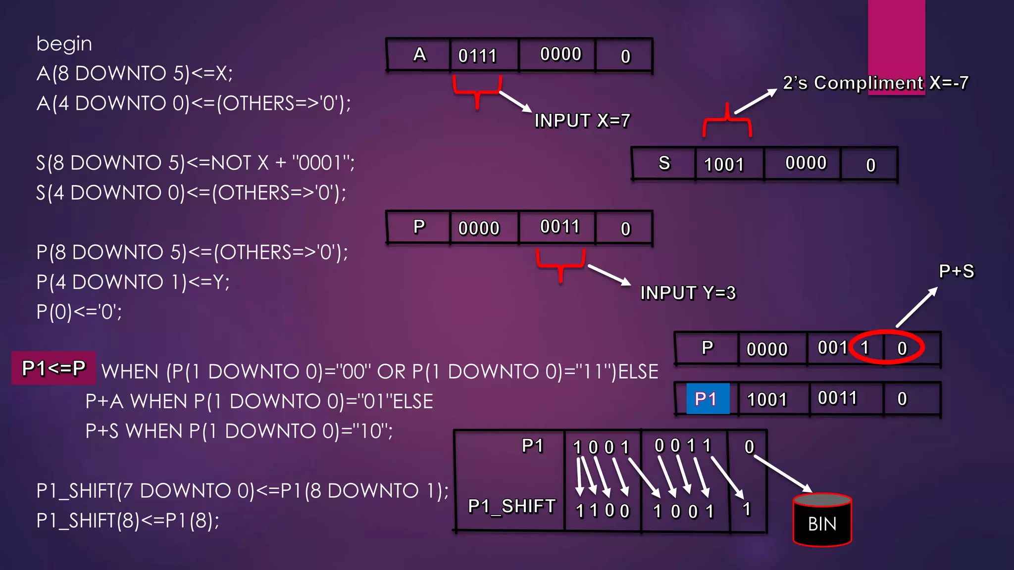 begin 
A(8 DOWNTO 5)<=X; 
A(4 DOWNTO 0)<=(OTHERS=>'0'); 
S(8 DOWNTO 5)<=NOT X + "0001"; 
S(4 DOWNTO 0)<=(OTHERS=>'0'); 
P(8 DOWNTO 5)<=(OTHERS=>'0'); 
P(4 DOWNTO 1)<=Y; 
P(0)<='0'; 
P1<=P WHEN (P(1 DOWNTO 0)="00" OR P(1 DOWNTO 0)="11")ELSE 
P+A WHEN P(1 DOWNTO 0)="01"ELSE 
P+S WHEN P(1 DOWNTO 0)="10"; 
P1_SHIFT(7 DOWNTO 0)<=P1(8 DOWNTO 1); 
P1_SHIFT(8)<=P1(8); BIN 
 