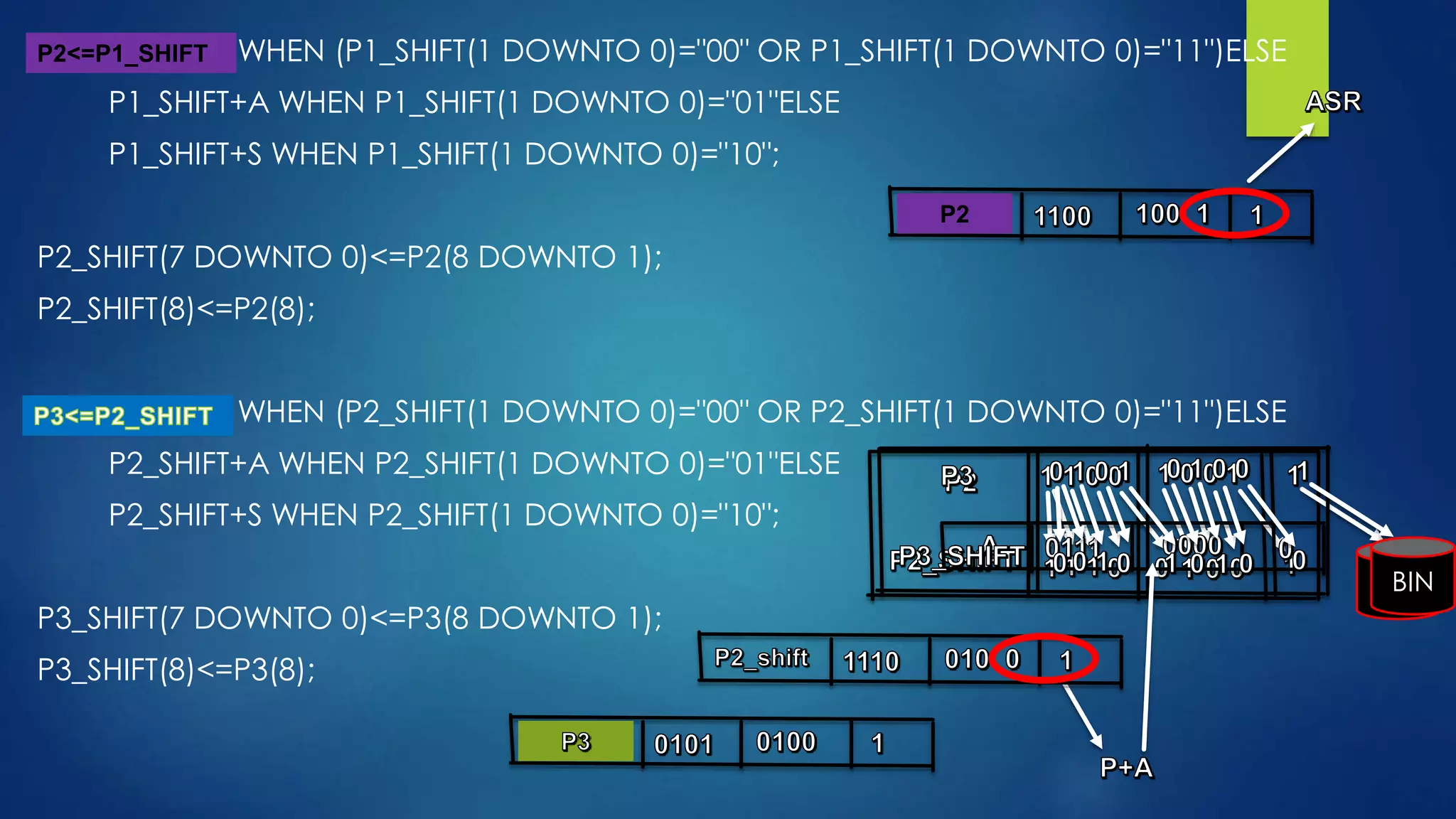P2<=P1_SHIFT WHEN (P1_SHIFT(1 DOWNTO 0)="00" OR P1_SHIFT(1 DOWNTO 0)="11")ELSE 
P1_SHIFT+A WHEN P1_SHIFT(1 DOWNTO 0)="01"ELSE 
P1_SHIFT+S WHEN P1_SHIFT(1 DOWNTO 0)="10"; 
P2_SHIFT(7 DOWNTO 0)<=P2(8 DOWNTO 1); 
P2_SHIFT(8)<=P2(8); 
P3<=P2_SHIFT WHEN (P2_SHIFT(1 DOWNTO 0)="00" OR P2_SHIFT(1 DOWNTO 0)="11")ELSE 
P2_SHIFT+A WHEN P2_SHIFT(1 DOWNTO 0)="01"ELSE 
P2_SHIFT+S WHEN P2_SHIFT(1 DOWNTO 0)="10"; 
P3_SHIFT(7 DOWNTO 0)<=P3(8 DOWNTO 1); 
P3_SHIFT(8)<=P3(8); 
BIN BIN 
P2<=P1_SHIFT 
P2 
 