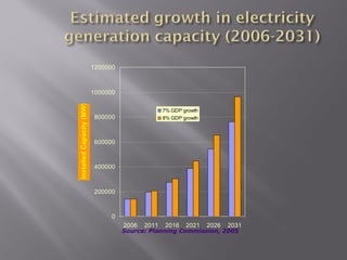 1200000 
1000000 
800000 
600000 
400000 
200000 
0 
2006 2011 2016 2021 2026 2031 
Installed Capacity (MW) 
7% GDP growth 
8% GDP growth 
Source: Planning Commission, 2005 
 