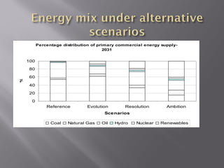 Percentage distribution of primary commercial energy supply- 
2031 
100 
80 
60 
40 
20 
0 
Reference Evolution Resolution Ambition 
Scenarios 
% 
Coal Natural Gas Oil Hydro Nuclear Renewables 
 