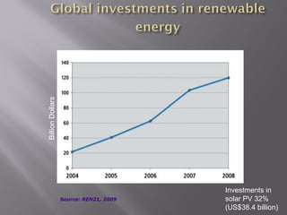 Source: REN21, 2009 
Billion Dollars 
Investments in 
solar PV 32% 
(US$38.4 billion) 
 