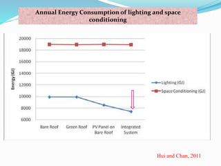 Annual Energy Consumption of lighting and space 
conditioning 
Hui and Chan, 2011 
 