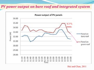 PV power output on bare roof and integrated system 
4.3 % 
more 
Hui and Chan, 2011 
 