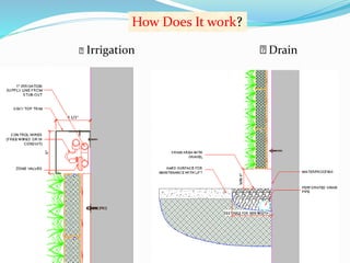 How Does It work? 
Irrigation Drain 
 
