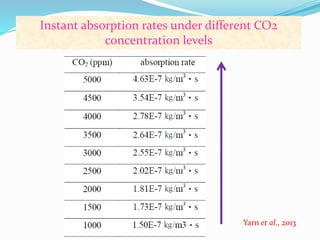 Instant absorption rates under different CO2 
concentration levels 
Yarn et al., 2013 
 