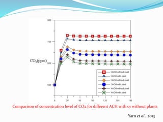 Comparison of concentration level of CO2 for different ACH with or without plants 
Yarn et al., 2013 
 