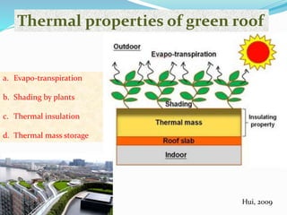 Thermal properties of green roof 
a. Evapo-transpiration 
b. Shading by plants 
c. Thermal insulation 
d. Thermal mass storage 
Hui, 2009 
 