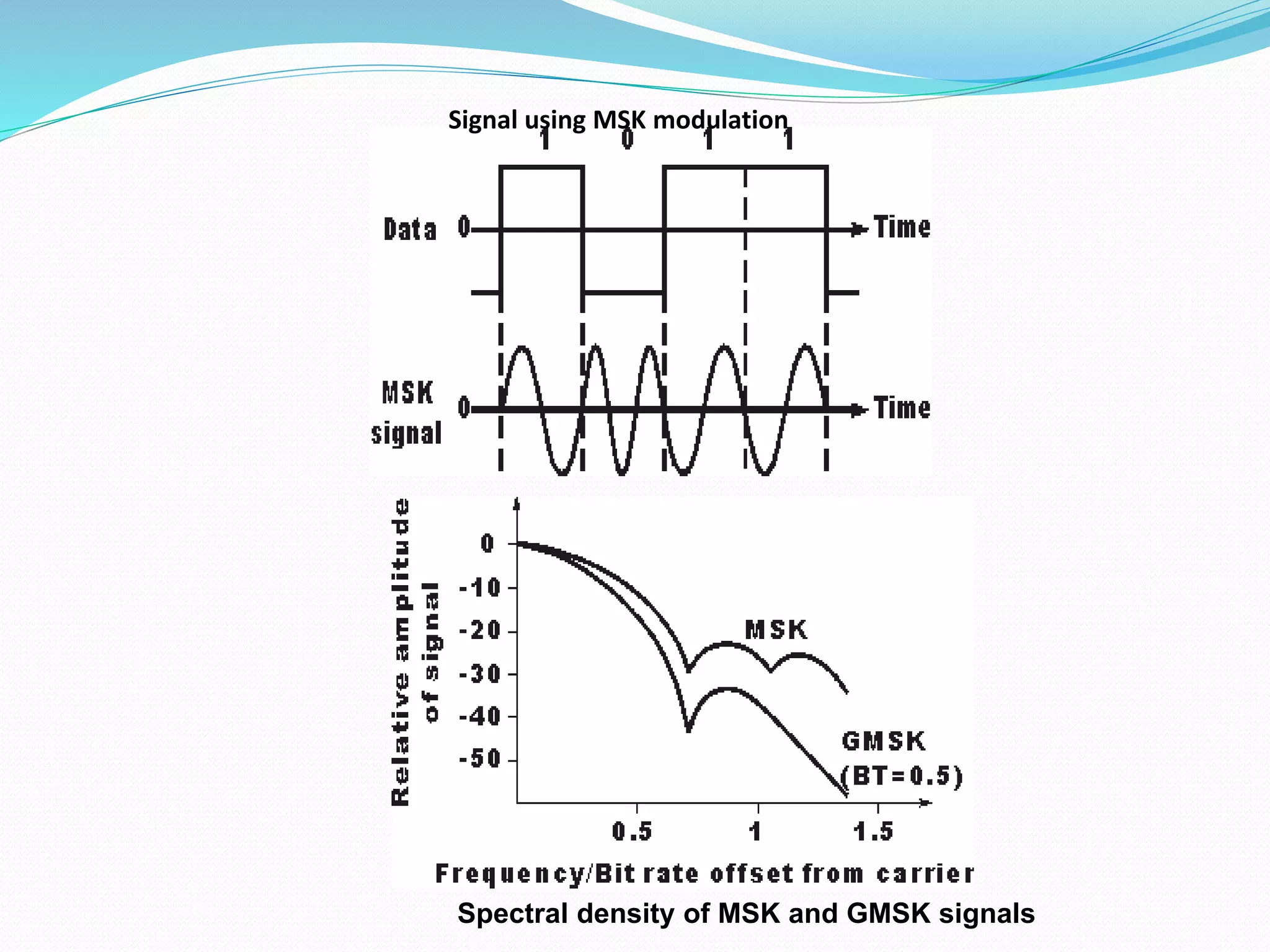 Signal using MSK modulation 
Spectral density of MSK and GMSK signals 
 