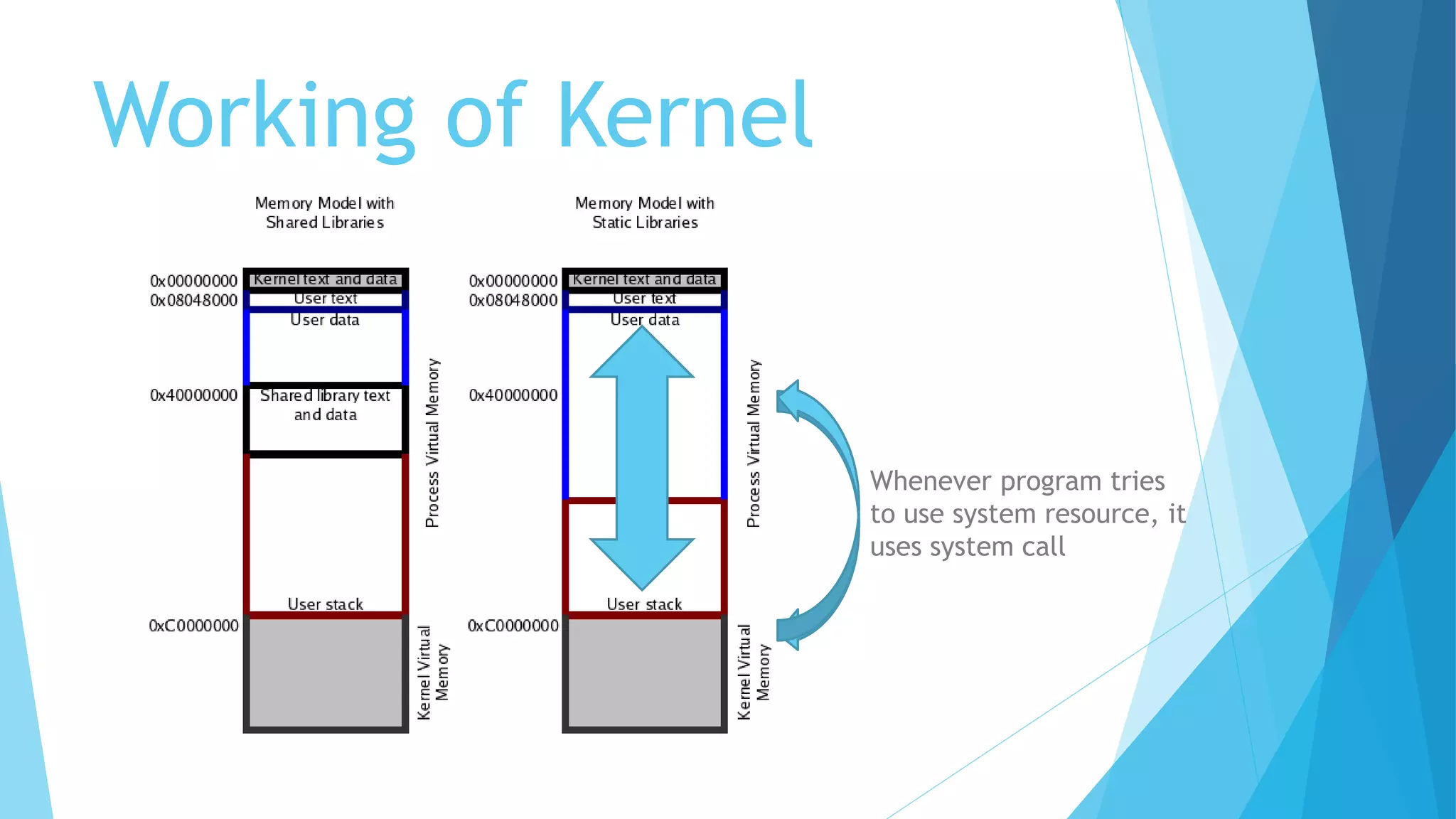Working of Kernel
Whenever program tries
to use system resource, it
uses system call
 