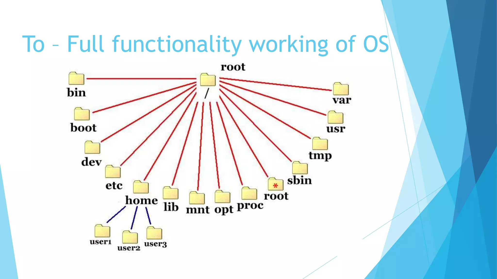 To – Full functionality working of OS
 