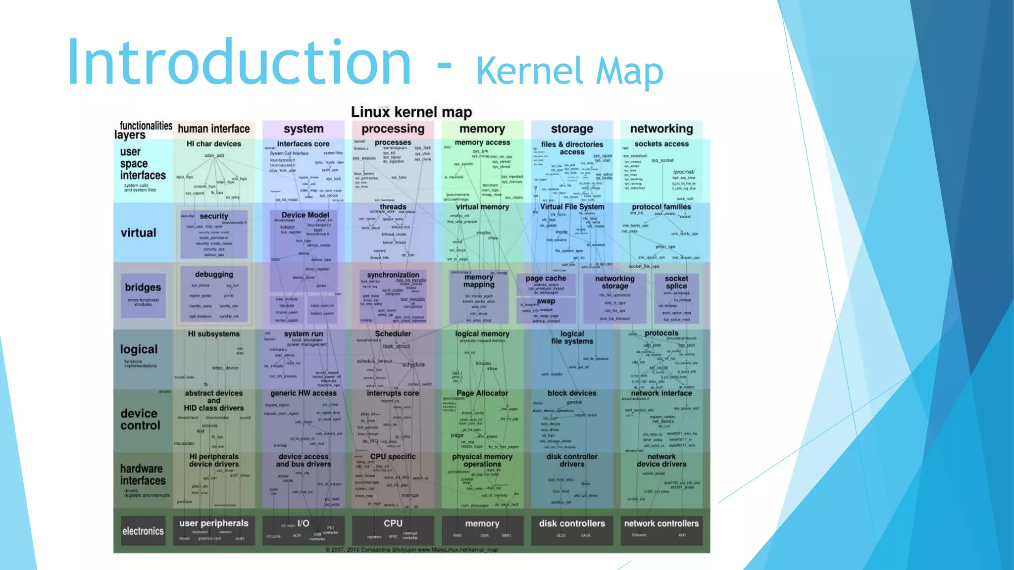 Introduction - Kernel Map
 