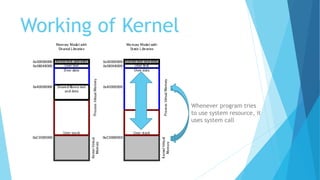Working of Kernel
Whenever program tries
to use system resource, it
uses system call
 
