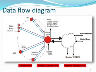 Data flow diagram
15
Sensor level Personal Server Level Medical Service Level
actuators
 