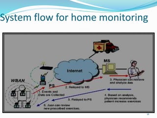 System flow for home monitoring
16
 