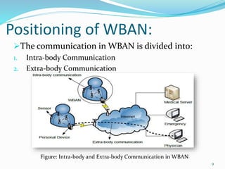 Positioning of WBAN:
The communication in WBAN is divided into:
1. Intra-body Communication
2. Extra-body Communication
9
Figure: Intra-body and Extra-body Communication in WBAN
 