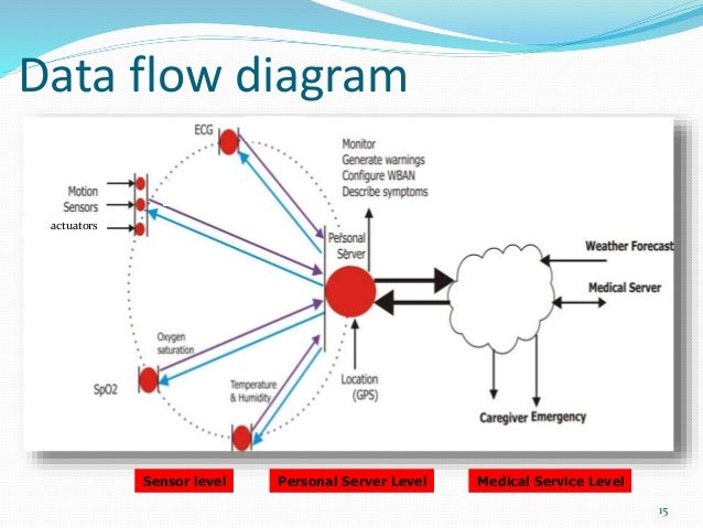 network data flow diagram exles wireless area networks wban network data flow diagram exles wireless area networks wban