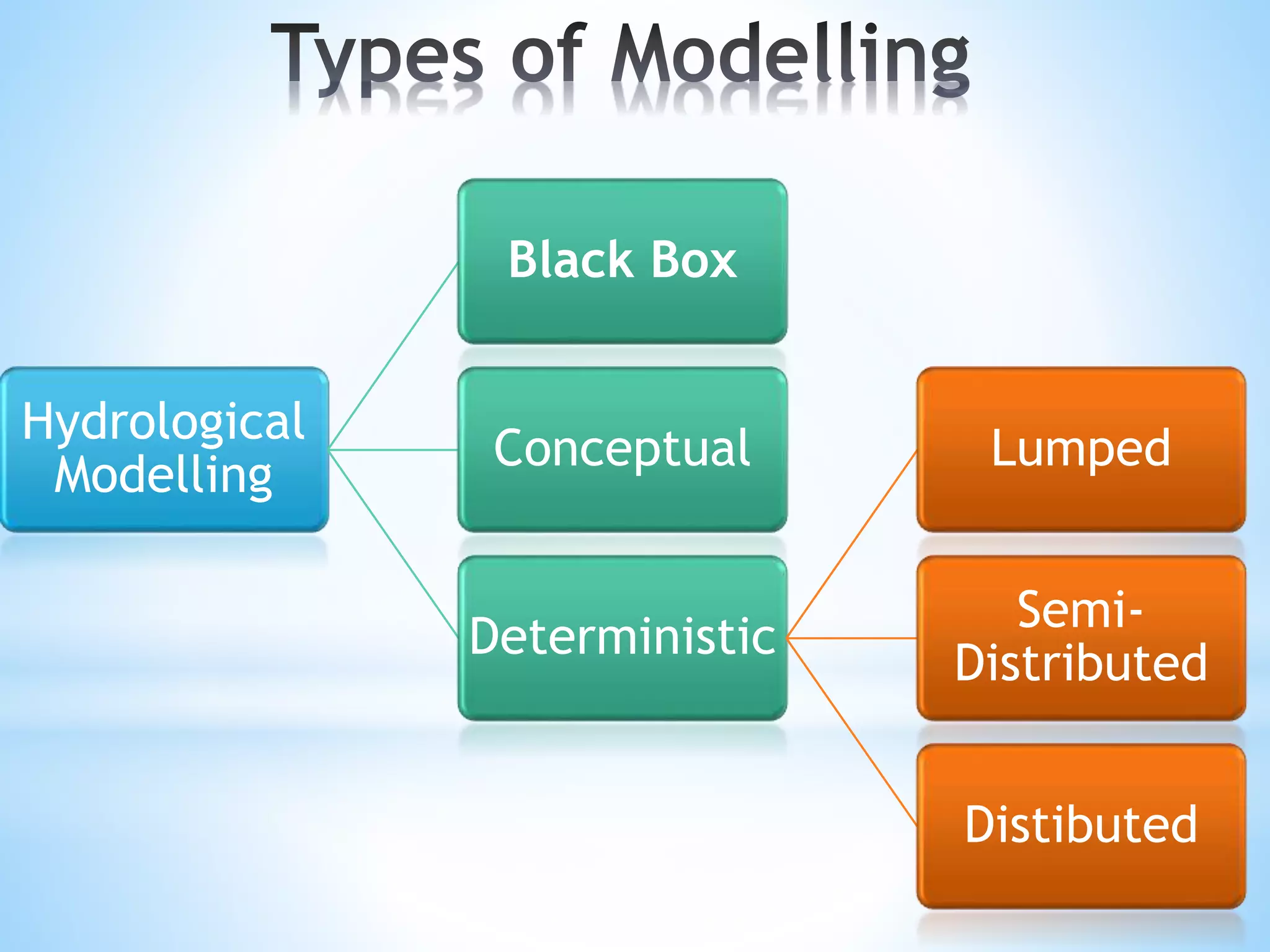 Hydrological
Modelling
Black Box
Conceptual
Deterministic
Lumped
Semi-
Distributed
Distibuted
 