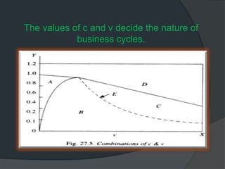 The values of c and v decide the nature of
business cycles.
 