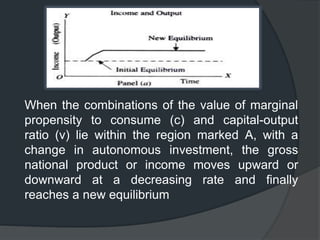 When the combinations of the value of marginal
propensity to consume (c) and capital-output
ratio (v) lie within the region marked A, with a
change in autonomous investment, the gross
national product or income moves upward or
downward at a decreasing rate and finally
reaches a new equilibrium
 
